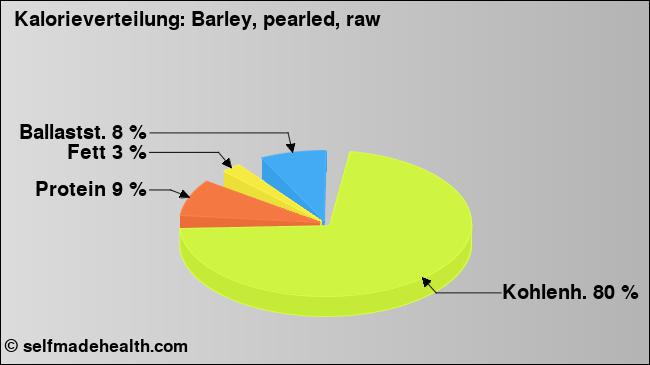Kalorienverteilung: Barley, pearled, raw (Grafik, Nährwerte)