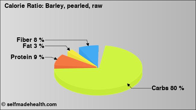 Calorie ratio: Barley, pearled, raw (chart, nutrition data)