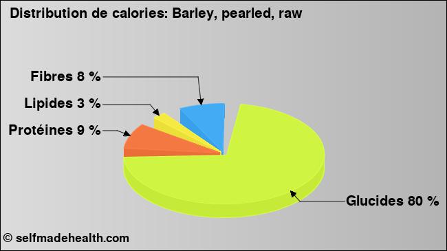 Calories: Barley, pearled, raw (diagramme, valeurs nutritives)