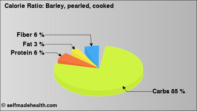 Calorie ratio: Barley, pearled, cooked (chart, nutrition data)