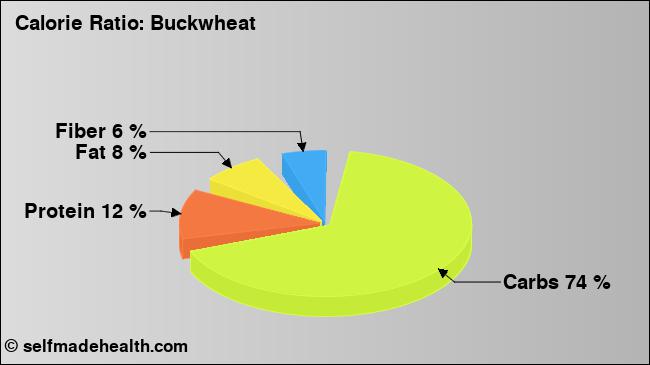 Calorie ratio: Buckwheat (chart, nutrition data)
