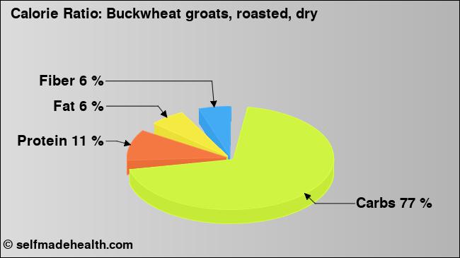 Calorie ratio: Buckwheat groats, roasted, dry (chart, nutrition data)