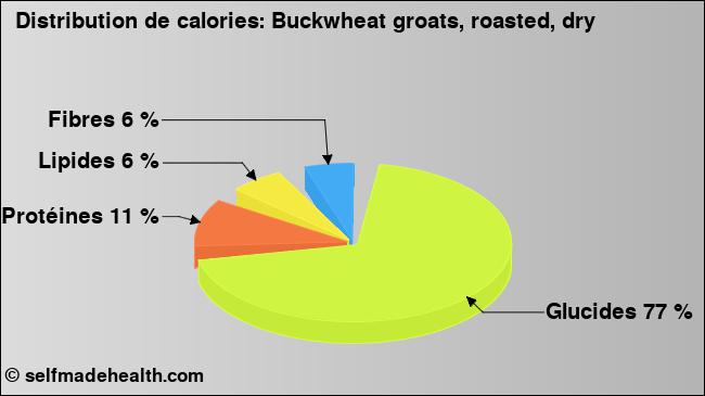 Calories: Buckwheat groats, roasted, dry (diagramme, valeurs nutritives)