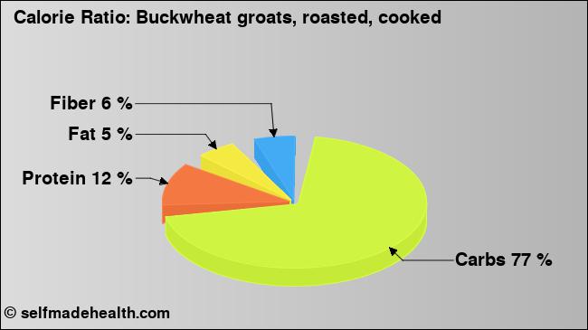 Calorie ratio: Buckwheat groats, roasted, cooked (chart, nutrition data)