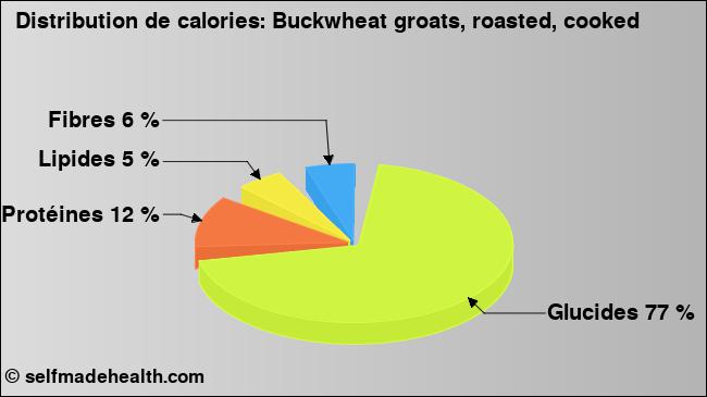 Calories: Buckwheat groats, roasted, cooked (diagramme, valeurs nutritives)