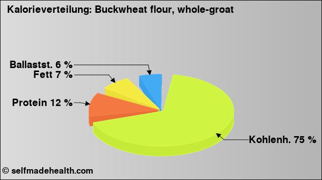 Kalorienverteilung: Buckwheat flour, whole-groat (Grafik, Nährwerte)