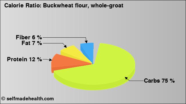 Calorie ratio: Buckwheat flour, whole-groat (chart, nutrition data)