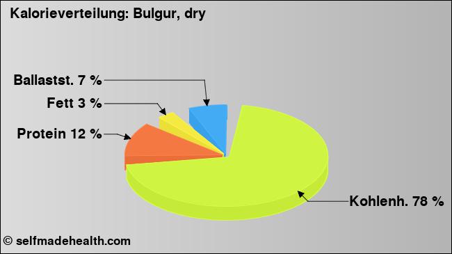 Kalorienverteilung: Bulgur, dry (Grafik, Nährwerte)