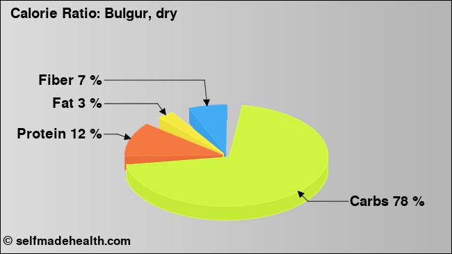 Calorie ratio: Bulgur, dry (chart, nutrition data)