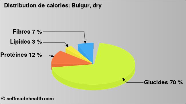 Calories: Bulgur, dry (diagramme, valeurs nutritives)