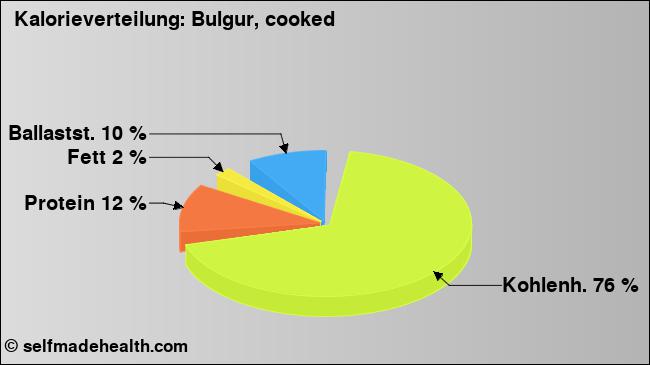 Kalorienverteilung: Bulgur, cooked (Grafik, Nährwerte)