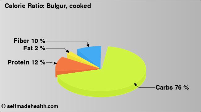Calorie ratio: Bulgur, cooked (chart, nutrition data)