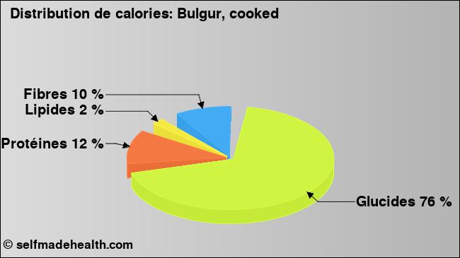 Calories: Bulgur, cooked (diagramme, valeurs nutritives)