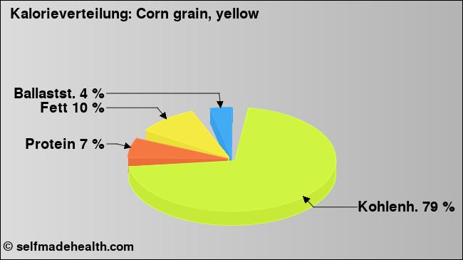 Kalorienverteilung: Corn grain, yellow (Grafik, Nährwerte)