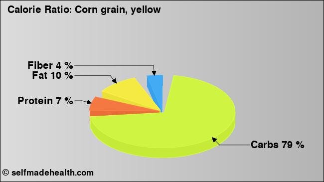 Calorie ratio: Corn grain, yellow (chart, nutrition data)