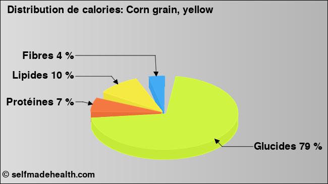 Calories: Corn grain, yellow (diagramme, valeurs nutritives)