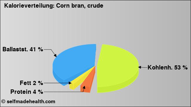 Kalorienverteilung: Corn bran, crude (Grafik, Nährwerte)