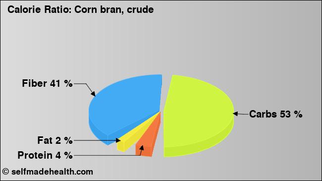 Calorie ratio: Corn bran, crude (chart, nutrition data)