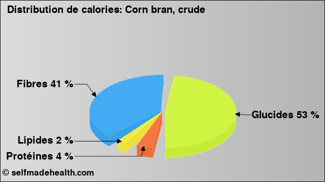 Calories: Corn bran, crude (diagramme, valeurs nutritives)