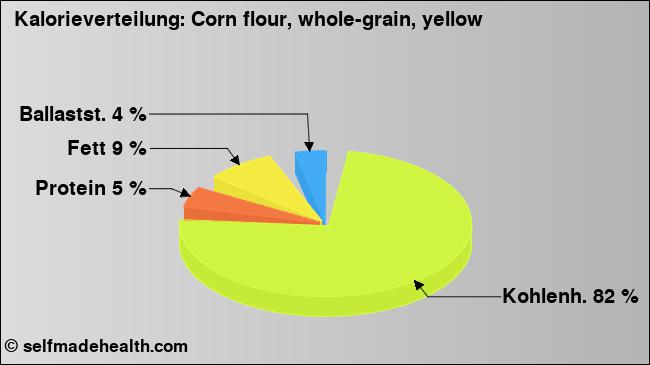Kalorienverteilung: Corn flour, whole-grain, yellow (Grafik, Nährwerte)