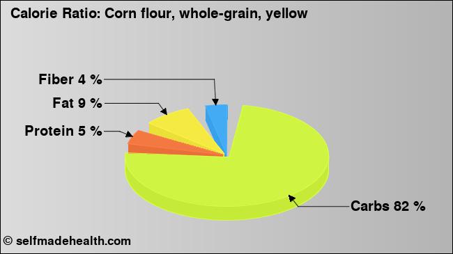 Calorie ratio: Corn flour, whole-grain, yellow (chart, nutrition data)