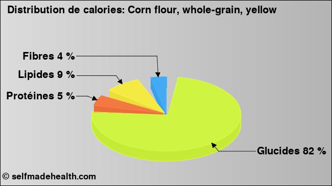 Calories: Corn flour, whole-grain, yellow (diagramme, valeurs nutritives)