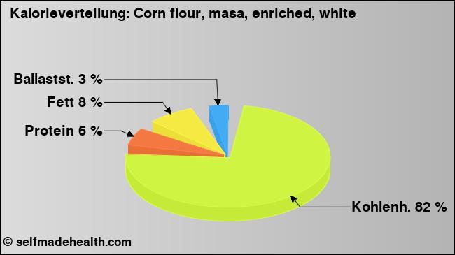 Kalorienverteilung: Corn flour, masa, enriched, white (Grafik, Nährwerte)
