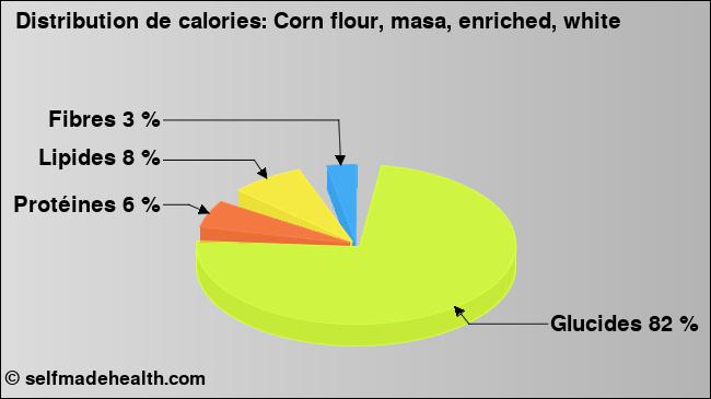 Calories: Corn flour, masa, enriched, white (diagramme, valeurs nutritives)