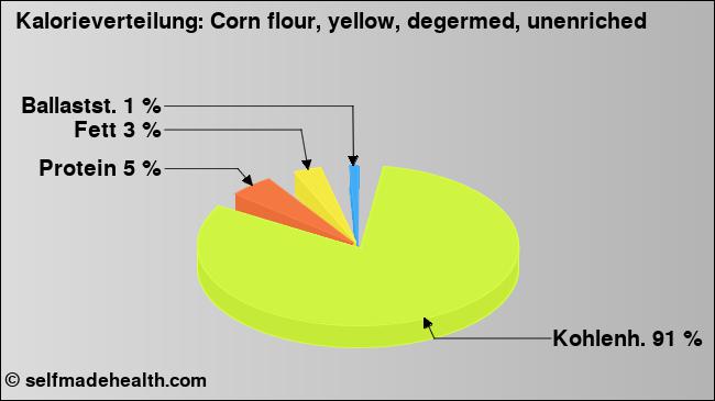 Kalorienverteilung: Corn flour, yellow, degermed, unenriched (Grafik, Nährwerte)