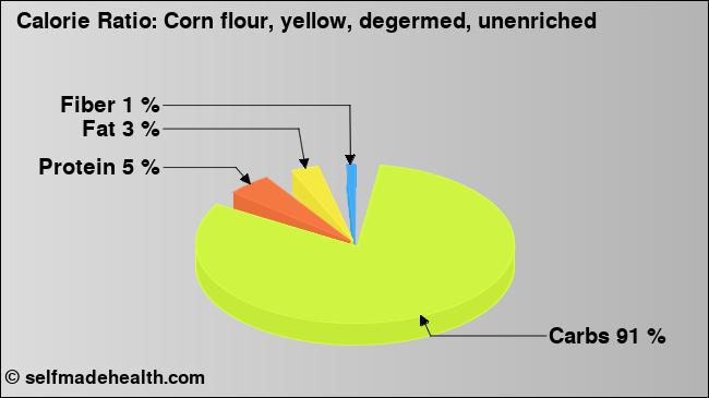 Calorie ratio: Corn flour, yellow, degermed, unenriched (chart, nutrition data)