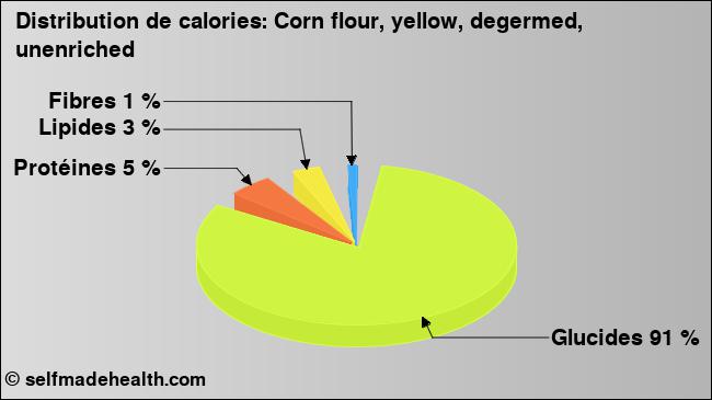 Calories: Corn flour, yellow, degermed, unenriched (diagramme, valeurs nutritives)