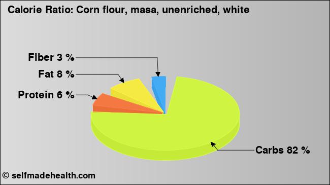 Calorie ratio: Corn flour, masa, unenriched, white (chart, nutrition data)