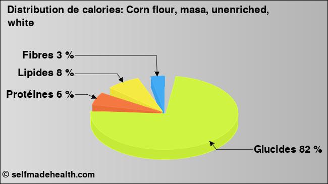 Calories: Corn flour, masa, unenriched, white (diagramme, valeurs nutritives)