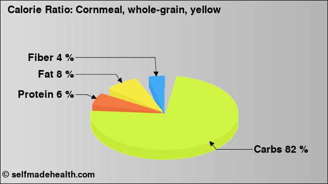 Calorie ratio: Cornmeal, whole-grain, yellow (chart, nutrition data)