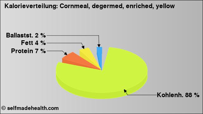 Kalorienverteilung: Cornmeal, degermed, enriched, yellow (Grafik, Nährwerte)