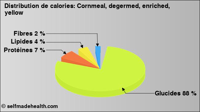 Calories: Cornmeal, degermed, enriched, yellow (diagramme, valeurs nutritives)