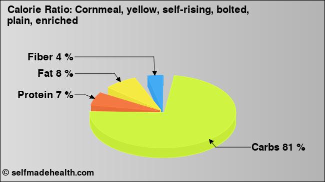 Calorie ratio: Cornmeal, yellow, self-rising, bolted, plain, enriched (chart, nutrition data)