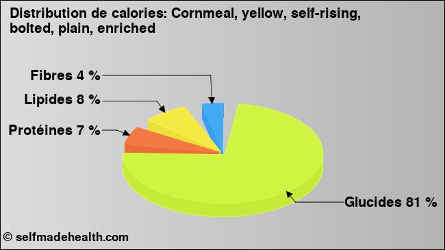 Calories: Cornmeal, yellow, self-rising, bolted, plain, enriched (diagramme, valeurs nutritives)