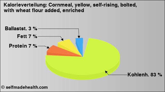 Kalorienverteilung: Cornmeal, yellow, self-rising, bolted, with wheat flour added, enriched (Grafik, Nährwerte)