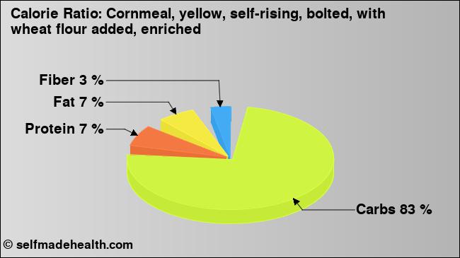 Calorie ratio: Cornmeal, yellow, self-rising, bolted, with wheat flour added, enriched (chart, nutrition data)