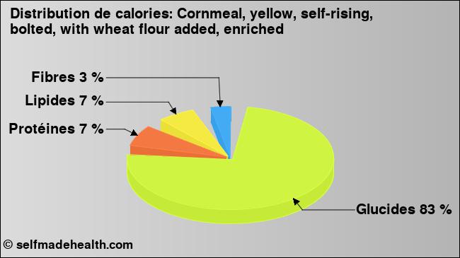 Calories: Cornmeal, yellow, self-rising, bolted, with wheat flour added, enriched (diagramme, valeurs nutritives)