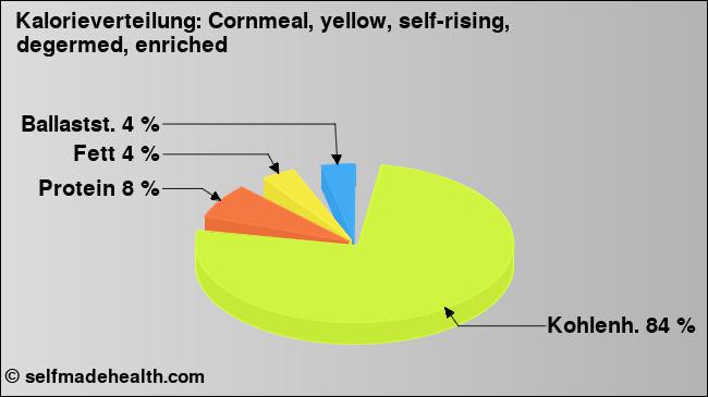 Kalorienverteilung: Cornmeal, yellow, self-rising, degermed, enriched (Grafik, Nährwerte)