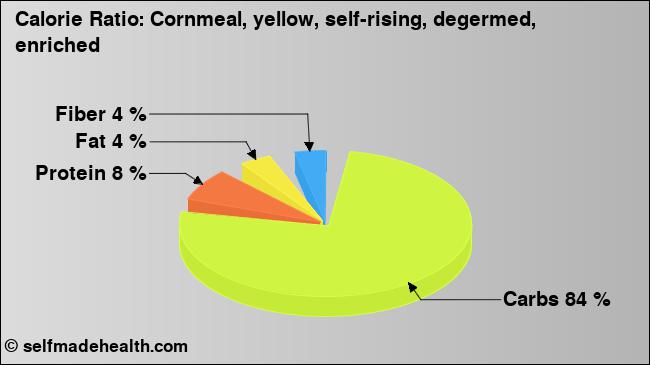 Calorie ratio: Cornmeal, yellow, self-rising, degermed, enriched (chart, nutrition data)