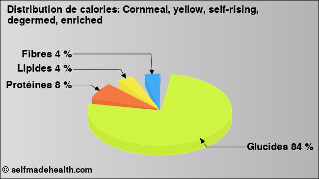 Calories: Cornmeal, yellow, self-rising, degermed, enriched (diagramme, valeurs nutritives)