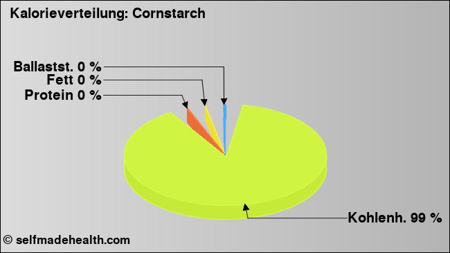 Kalorienverteilung: Cornstarch (Grafik, Nährwerte)