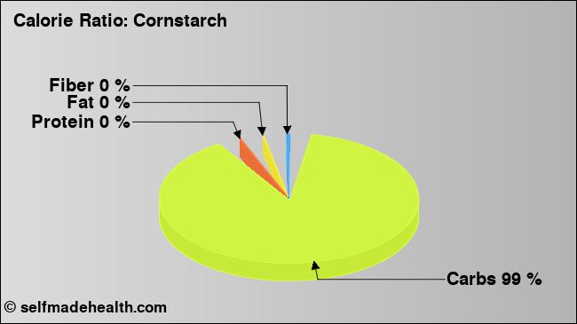 Calorie ratio: Cornstarch (chart, nutrition data)