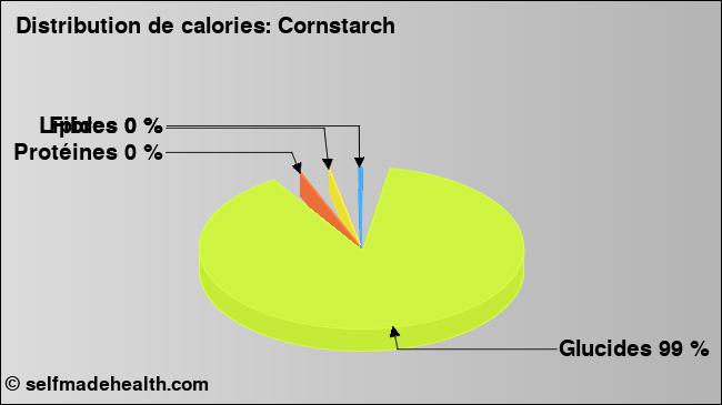 Calories: Cornstarch (diagramme, valeurs nutritives)