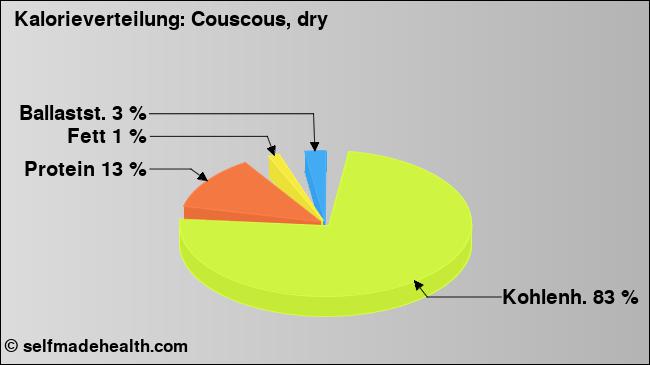 Kalorienverteilung: Couscous, dry (Grafik, Nährwerte)