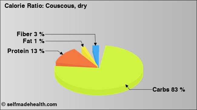 Calorie ratio: Couscous, dry (chart, nutrition data)