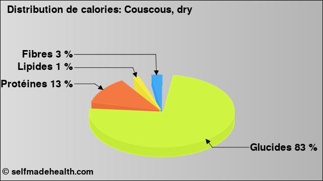 Calories: Couscous, dry (diagramme, valeurs nutritives)